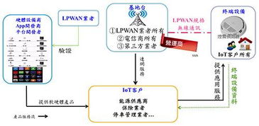 LPWAN布局渐成形 物联网商用服务成长可期
