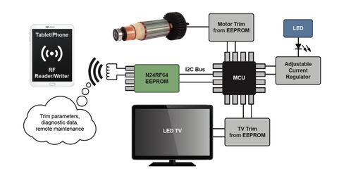 为何 RFID 加 EEPROM 等于更简单的物联网