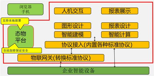 鄂州物联网关开发优选 态物科技，专业物联网技术服务商